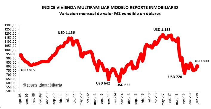 costos construcción julio 2019