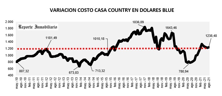 evolución costo construcción country en usd agosto 2021