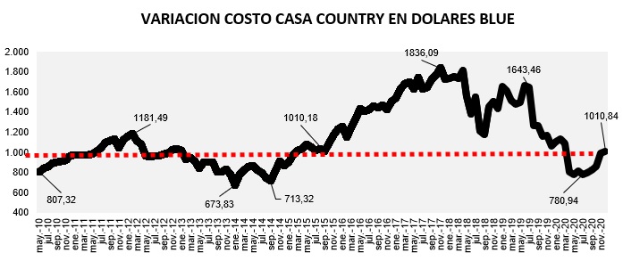 evolución costo construcción en pesos 2021