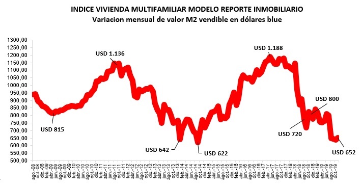 costos construcción noviembre 2019