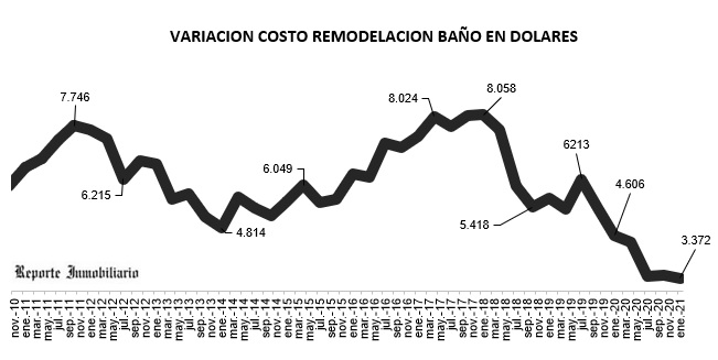 remodelación cocina y baño 2021