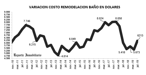 remodelación cocina y baño 2019