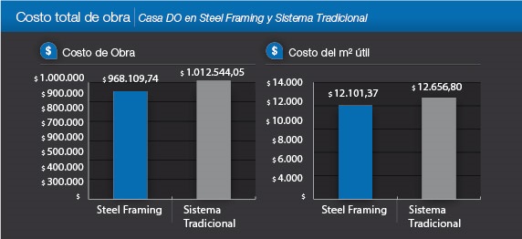 Steel framing en argentina