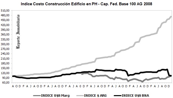 VARIACION COSTOS DE OBRAS EN PROPIEDAD HORIZONTAL enero 2016