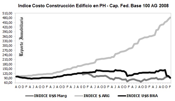 VARIACION COSTOS DE OBRAS EN PROPIEDAD HORIZONTAL febrero 2016