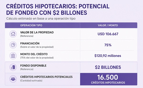 operatoria nueva créditos hipotecarios milei