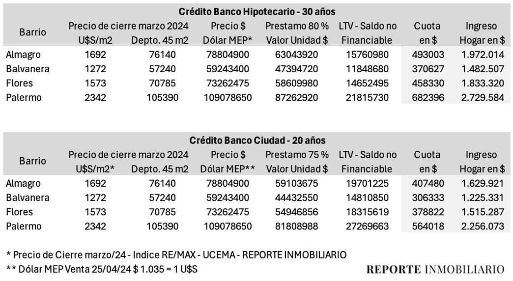 créditos uva y precios de departamentos