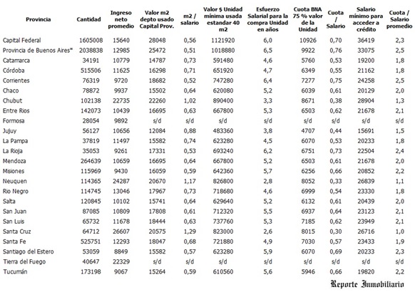 Ingresos y poder de compra de m2 por provincia
