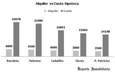 relación del sueldo y el valor de las propiedades 