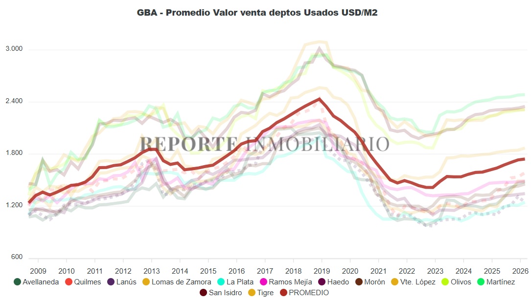  Precios del metro cuadrado departamentos en el Gran Buenos Aires 2025