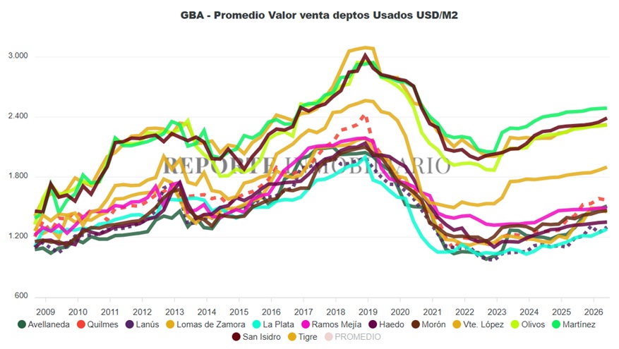  Precios del metro cuadrado departamentos en el Gran Buenos Aires 2026