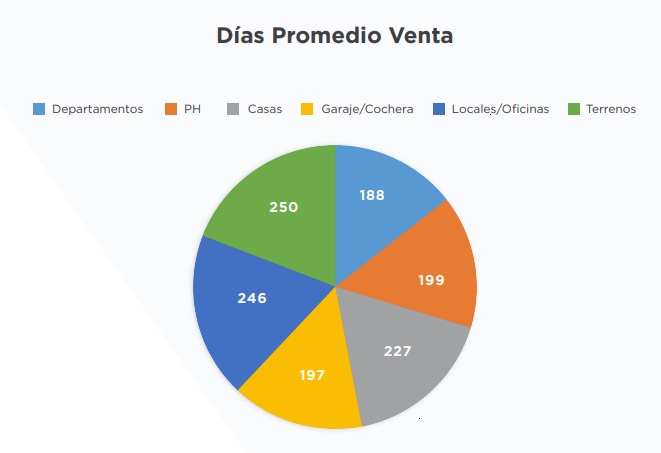 Tiempos de venta y precios de cierre de inmuebles en el mercado