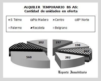 distribución de los departamentos ofertados en alquiler temporario por barrio