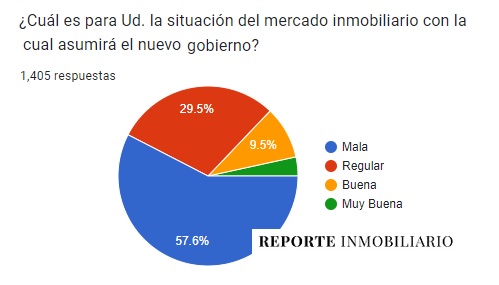 encuesta milei sector inmobiliario