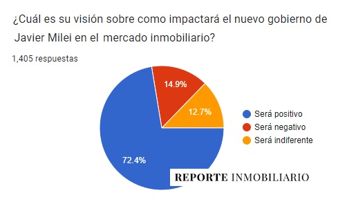 encuesta milei sector inmobiliario