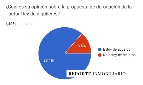 encuesta milei sector inmobiliario