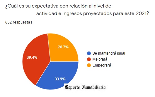 encuesta inmobiliaria covid 2021