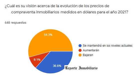 encuesta inmobiliaria covid 2021