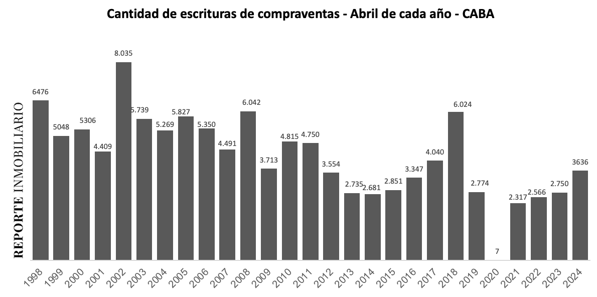 escrituras ciudad de buenos aires abril 2024