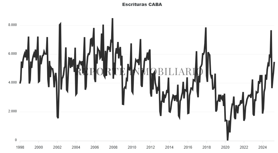 escrituras ciudad de buenos aires 2025