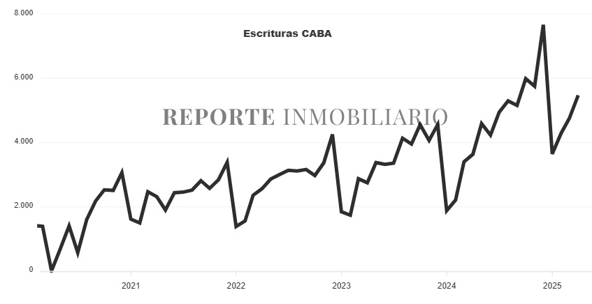 escrituras ciudad de buenos aires 2025