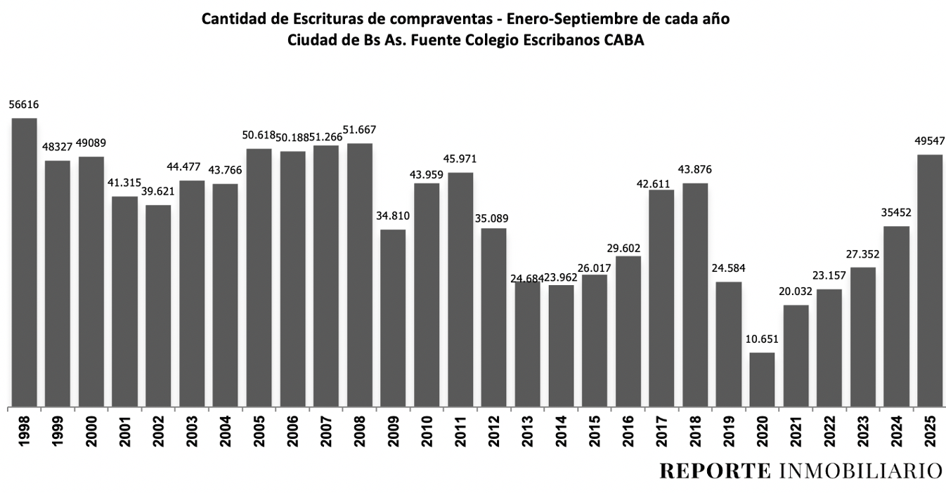 escrituras ciudad de buenos aires 2025