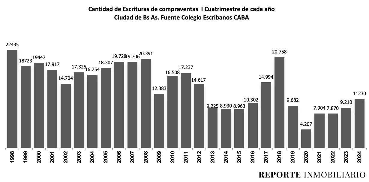 escrituras ciudad de buenos aires 2024