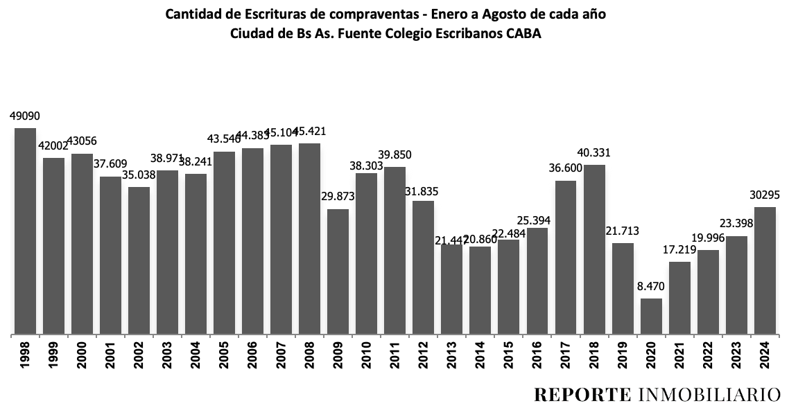 escrituras ciudad de buenos aires 2024