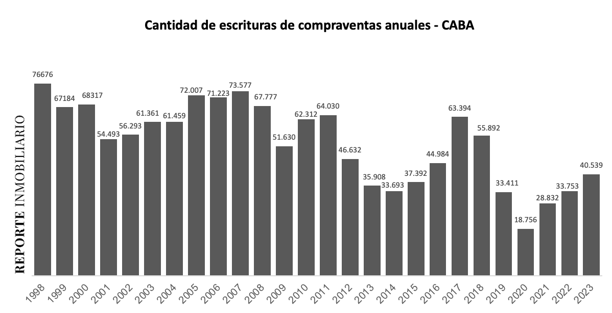 escrituras ciudad de buenos aires 2023