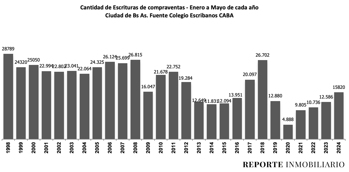 escrituras ciudad de buenos aires 2024