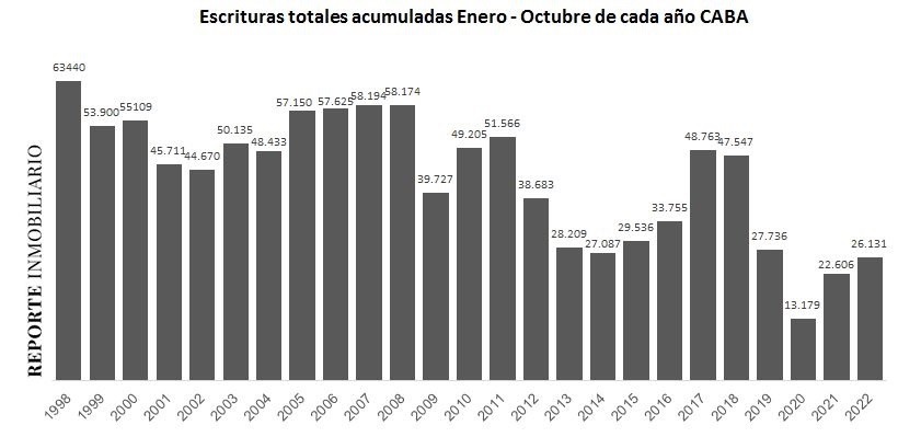 escrituras ciudad de buenos aires 2022