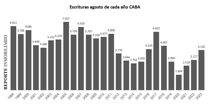 escrituras ciudad de buenos aires agosto 2023