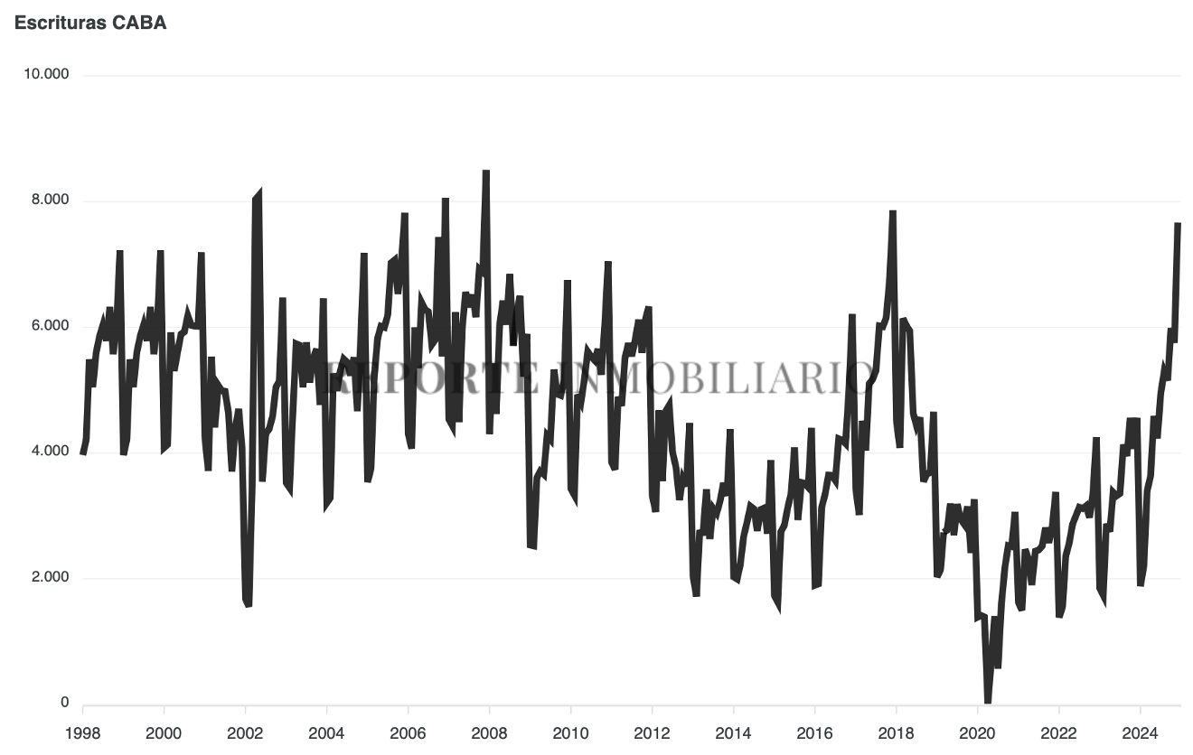escrituras ciudad de buenos aires 2024