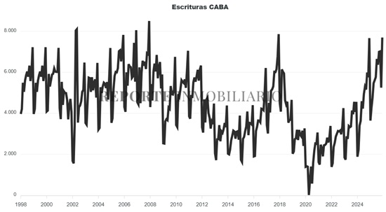 escrituras ciudad de buenos aires 2025