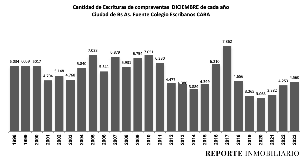 escrituras ciudad de buenos aires 2023