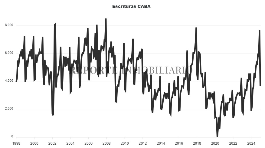 escrituras ciudad de buenos aires 2025