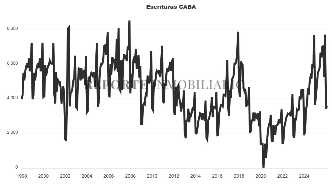 escrituras ciudad de buenos aires 2026