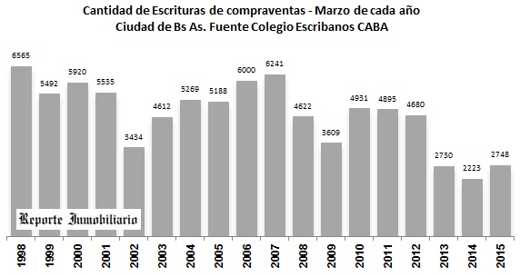 escrituras ciudad de buenos aires marzo 2015