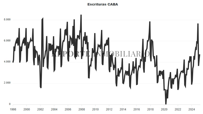 escrituras ciudad de buenos aires 2025