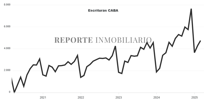 escrituras ciudad de buenos aires 2025