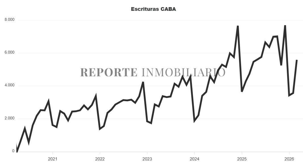 escrituras ciudad de buenos aires 2026