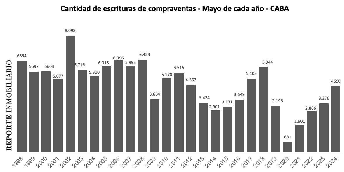 escrituras ciudad de buenos aires abril 2024