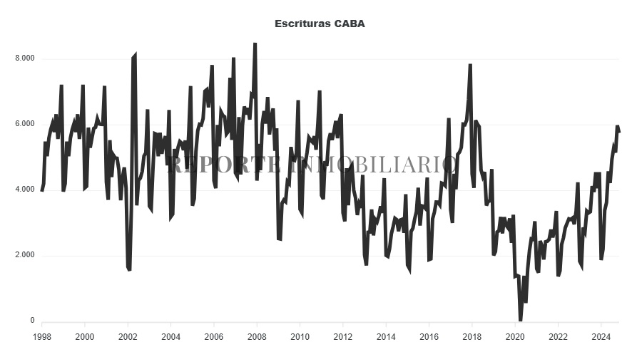 escrituras ciudad de buenos aires 2024