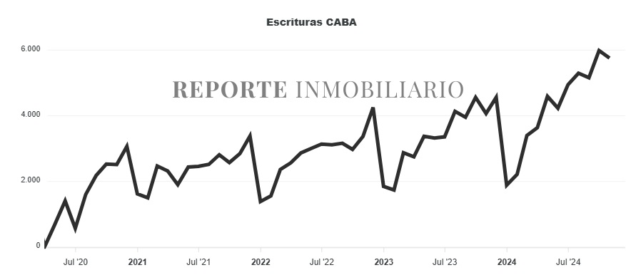 escrituras ciudad de buenos aires 2024