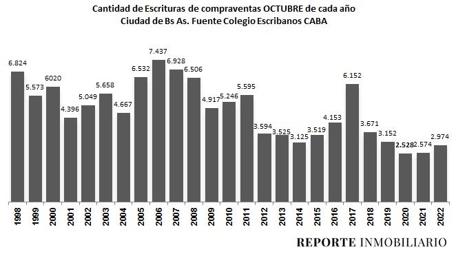 escrituras ciudad de buenos aires 2022