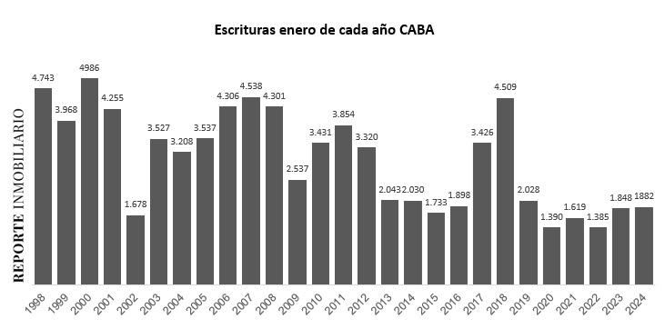 escrituras ciudad de buenos aires 2024