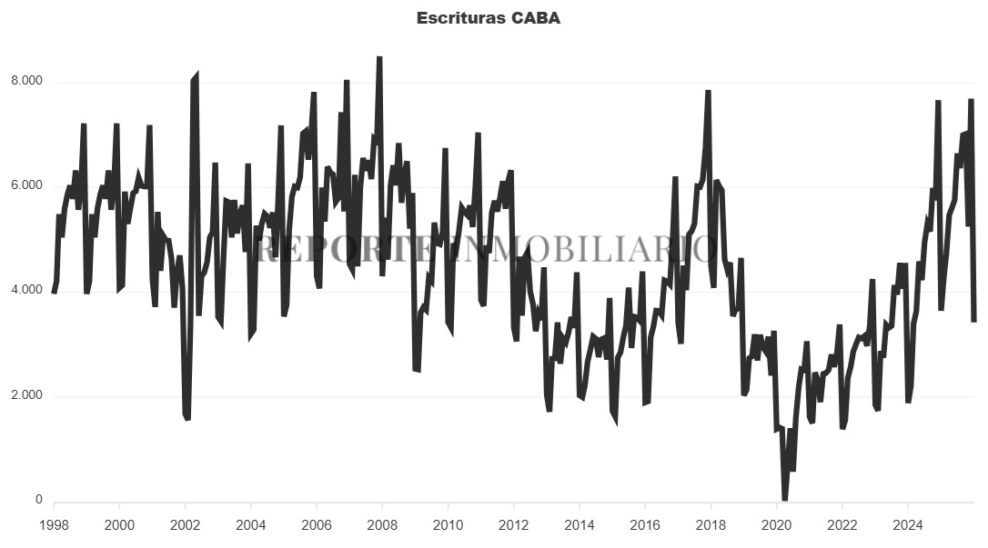 escrituras ciudad de buenos aires 2025