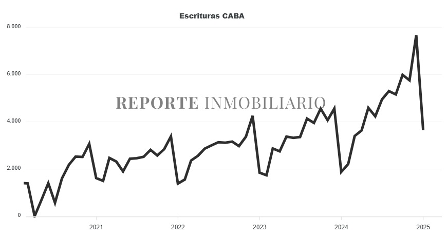 escrituras ciudad de buenos aires 2025