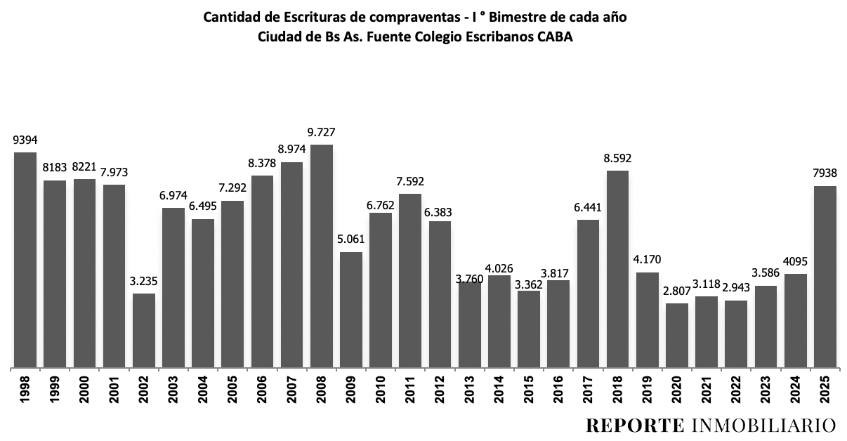 escrituras ciudad de buenos aires 2025