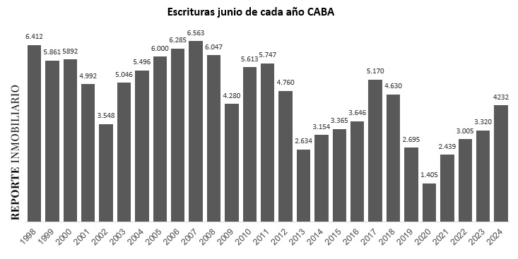  escrituras caba 2024